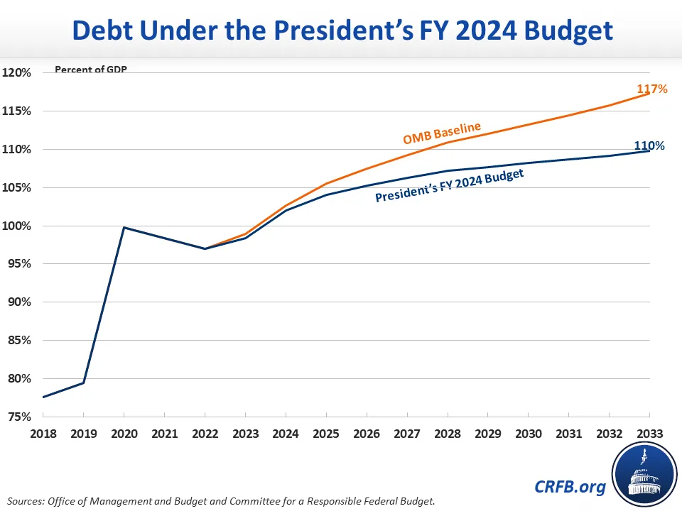 An Overview Of The President S FY 2024 Budget 2023 03 09   Debt Under The President's FY 2024 Budget 1 .webp